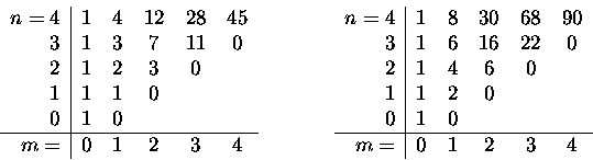 \begin{displaymath}\begin{array}{ccc}
\begin{tabular}{r\vert ccccc}
$n=4$ & 1& 4...
...
\hline
$m=$\space &$0$ & 1& 2& 3& 4
\end{tabular}
\end{array}\end{displaymath}