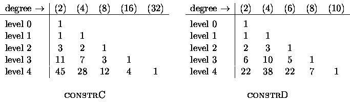 \begin{displaymath}\begin{array}{cc}
\begin{array}{c}
\begin{tabular}{l\vert ccc...
...ular}\\
\ \\
\textsc{constr}\textrm{D}
\end{array}\end{array}\end{displaymath}