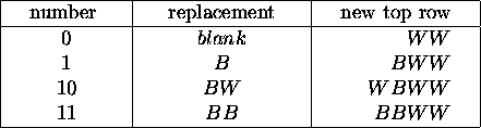 \begin{table}
\begin{displaymath}
\begin{array}{\vert c\vert c\vert r\vert}
\hli...
...d \\
11 & BB & B B WW \quad \\
\hline
\end{array}\end{displaymath}\end{table}