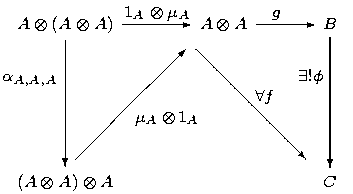          1A⊗ μA       g
A⊗(A⊗ A) ------ A⊗ A ----- B|
   |         / \            |
αA,A,A|       /     \       ∃!φ |
   |     /         \ ∀f     |
   |  / / μA⊗ 1A    \\      |
   |/                   \   |
(A⊗ A)⊗ A                   C 