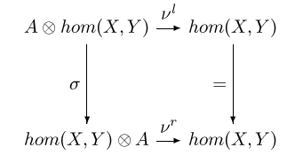              l
A⊗ hom(X, Y) ν- hom(X, Y )
     |              |
     |              |
   σ |            = |
     |       r      |
hom(X, Y )⊗ A ν- hom(X, Y )
