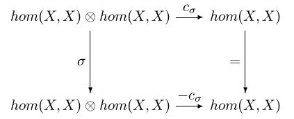                     -cσ-
hom(X, X) ⊗|hom(X, X)      hom(X,X)
         |                   |
       σ |                 = |
         |                   |
                    −-cσ
hom(X, X) ⊗ hom(X, X)      hom(X,X)