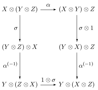 X ⊗ (Y ⊗ Z) -α---(X ⊗ Y) ⊗ Z
     |                 |
     |                 |
    σ|                 σ ⊗ 1
     |                 |
(Y ⊗ Z)⊗ X       (Y ⊗ X) ⊗ Z
     |                 |
  (−1)|                 |(−1)
α    |                 α
     |                 |
Y ⊗ (Z ⊗ X) 1⊗-σ-Y ⊗ (X ⊗ Z)