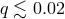 q ≲ 0.02