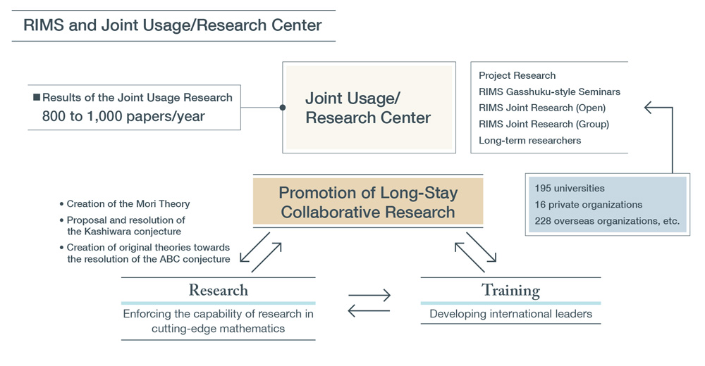 Joint Usage/Research Center