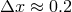 Δx ≈ 0.2