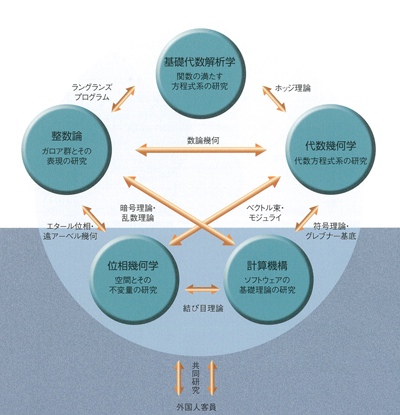 基礎数理研究部門｜京都大学数理解析研究所
