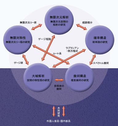 基礎数理研究部門