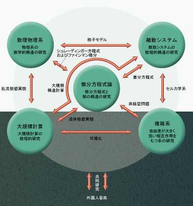 基礎数理研究部門